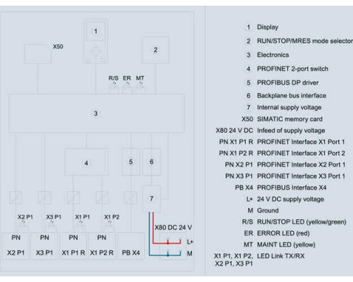6ES7518-4FP00-3AB0 CPU 1518F-4 PN/DP ODK