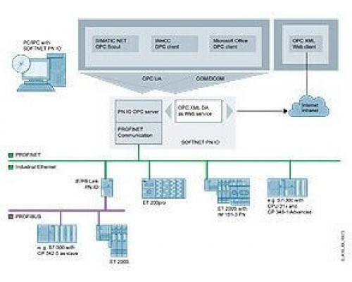 6GK1704-1HW12-0AA0 SOFTNET PN IO